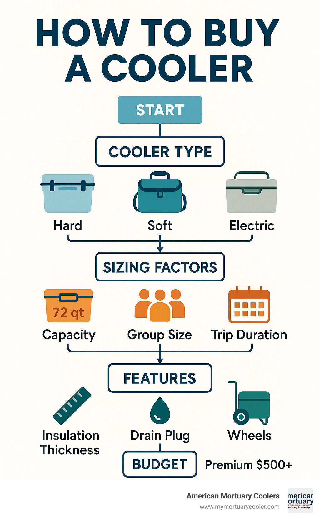 Comprehensive cooler buying decision flowchart showing cooler types (hard, soft, electric), key sizing factors (capacity in quarts, group size, trip duration), essential features (insulation thickness, drain plugs, wheels, handles), and budget considerations from basic $30 models to premium $500+ options - How to buy cooler infographic 