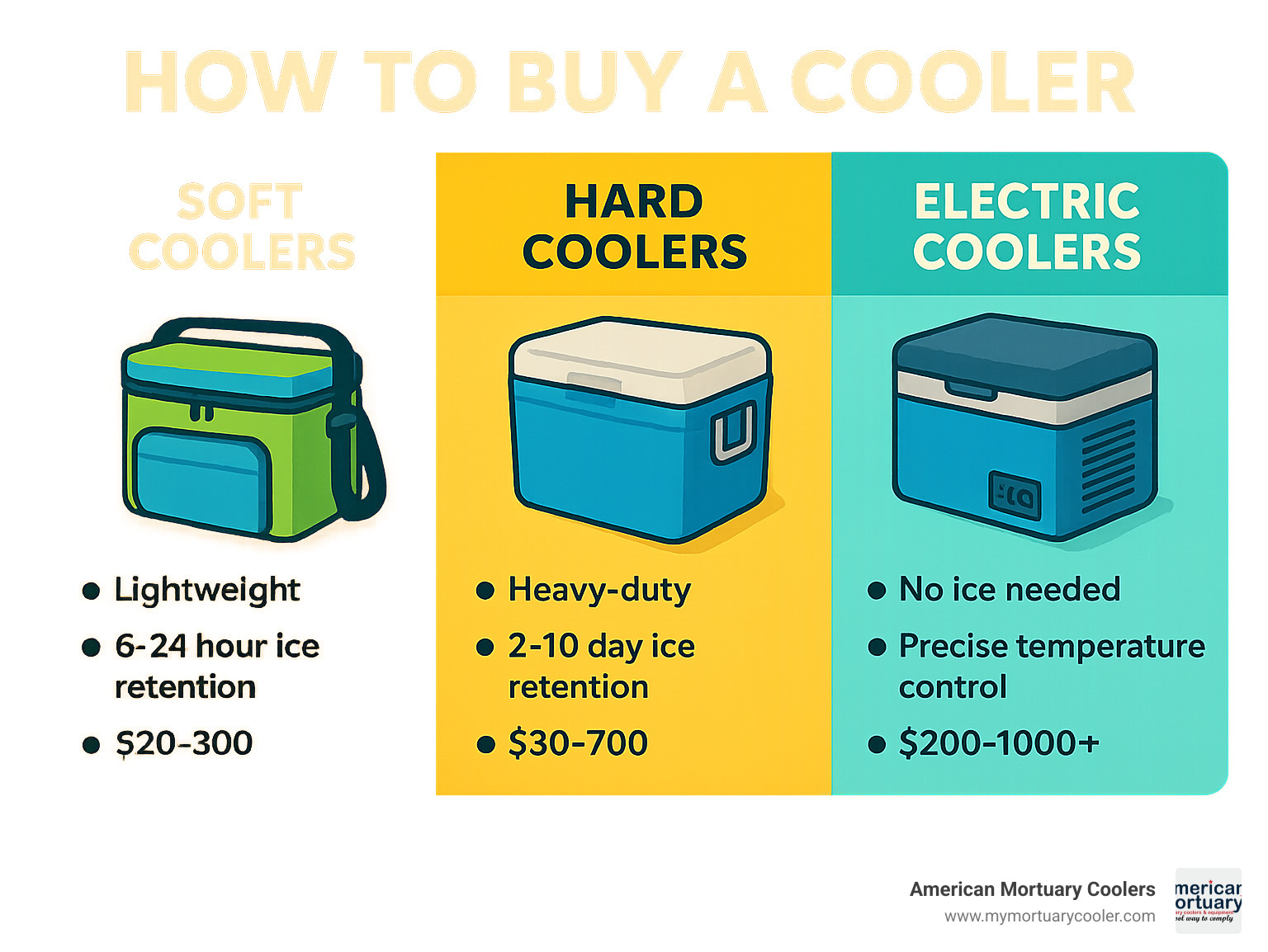 Comparison table showing soft coolers (lightweight, 6-24 hour ice retention, $20-300 price range), hard coolers (heavy-duty, 2-10 day ice retention, $30-700 price range), and electric coolers (no ice needed, precise temperature control, $200-1000+ price range) - How to buy cooler infographic 