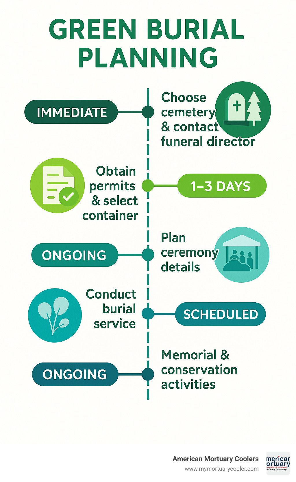 Timeline infographic showing green burial planning steps: 1) Choose cemetery and contact funeral director (immediate), 2) Obtain permits and select container (1-3 days), 3) Plan ceremony details (ongoing), 4) Conduct burial service (scheduled), 5) Memorial and conservation activities (ongoing) - green burial New York infographic 