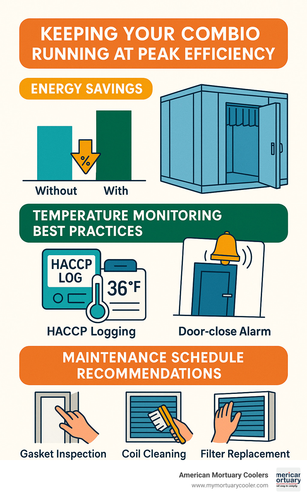 Infographic showing energy savings comparison between combo units with and without air retention systems, temperature monitoring best practices, and maintenance schedule recommendations - walk in cooler and freezer combo infographic 