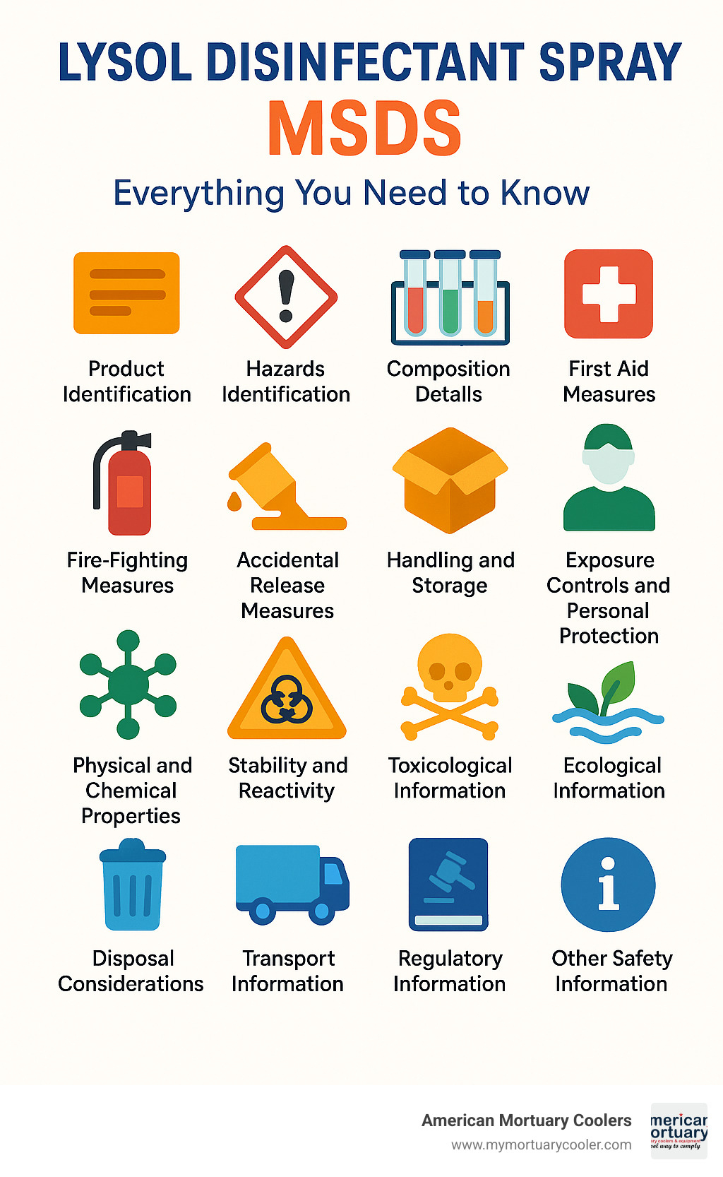 Detailed breakdown of MSDS sections including product identification, hazards identification, composition details, first aid measures, fire-fighting measures, accidental release measures, handling and storage requirements, exposure controls and personal protection, physical and chemical properties, stability and reactivity, toxicological information, ecological information, disposal considerations, transport information, regulatory information, and other safety information - lysol disinfectant spray msds infographic 