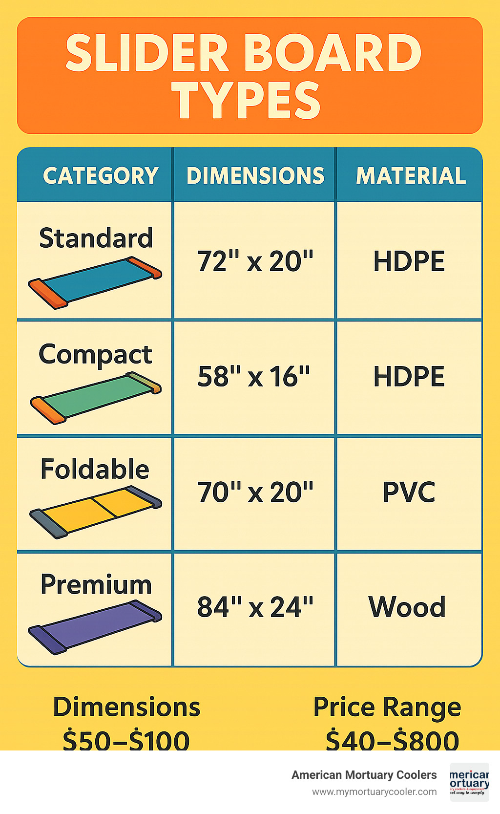 Comparison table showing different slider board types with dimensions, materials, and price ranges - slider board infographic 