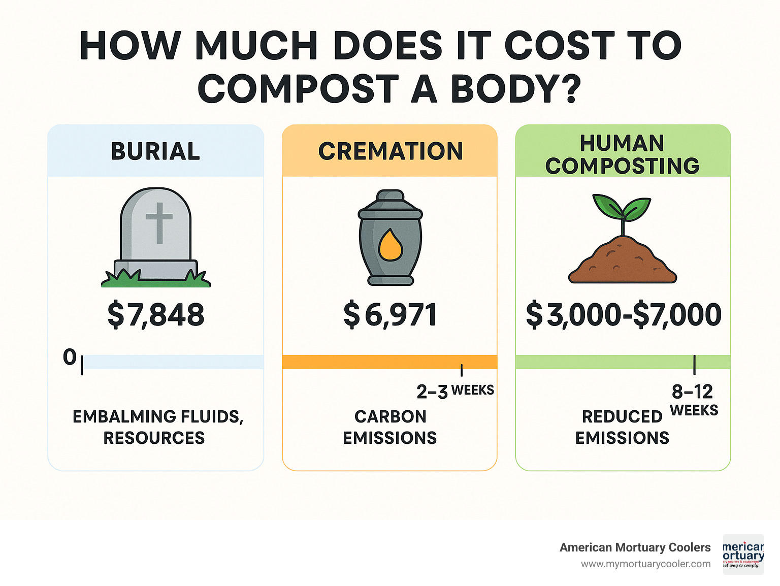 Infographic comparing costs of burial ($7,848), cremation ($6,971), and human composting ($3,000-$7,000) with timeline and environmental impact data for each option - how much does it cost to compost a body infographic 