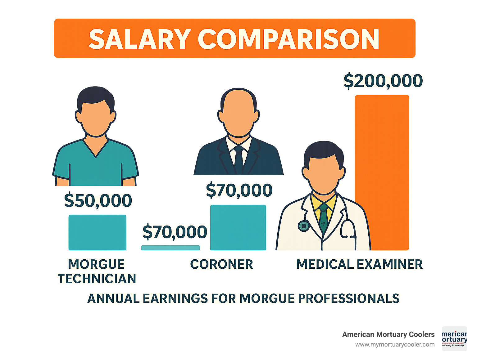 Salary comparison chart showing annual earnings for different morgue professionals from technicians to medical examiners - who works at a morgue infographic 