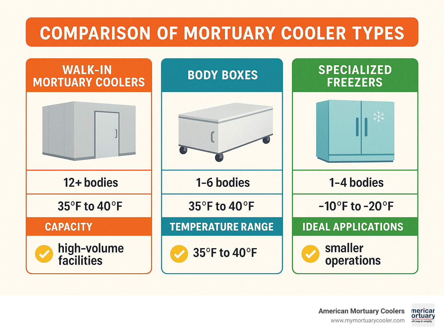 Comparison chart showing different mortuary cooler types with capacity, temperature ranges, and ideal applications - mortuary body infographic 