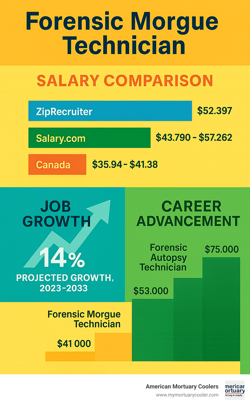 Detailed salary comparison chart showing forensic morgue technician wages across different sources and regions, projected job growth rates from 2023-2033, and career advancement pathway with corresponding salary increases - forensic morgue technician infographic 