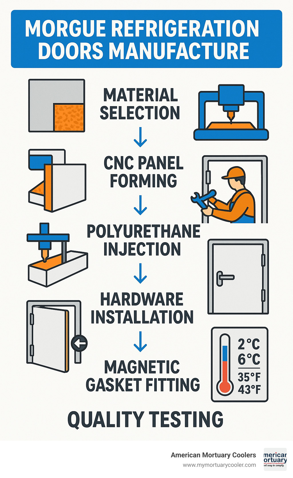 Infographic showing morgue refrigeration door manufacturing process from material selection through quality testing, highlighting key stages including CNC panel forming, polyurethane insulation injection, hardware installation, magnetic gasket fitting, and final temperature performance validation - morgue refiregeration doors manufacture infographic 