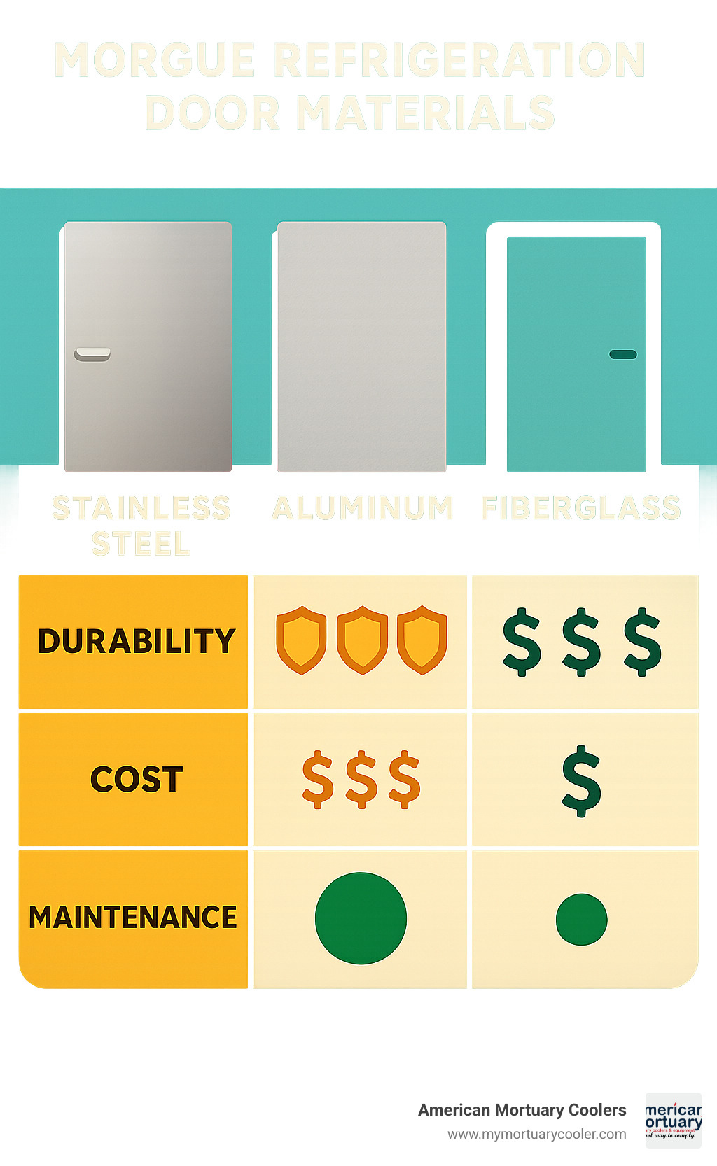 Comparison infographic showing performance characteristics of stainless steel vs aluminum vs fiberglass door materials, including durability ratings, cost factors, and maintenance requirements - morgue refiregeration doors manufacture infographic 