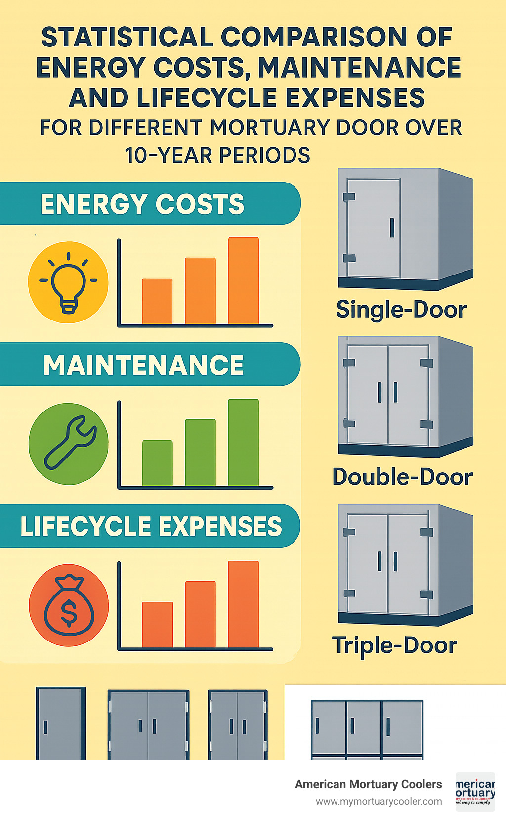 Statistical comparison of energy costs, maintenance frequency, and lifecycle expenses for different mortuary door configurations over 10-year periods - mortuary dead body chamber doors infographic 