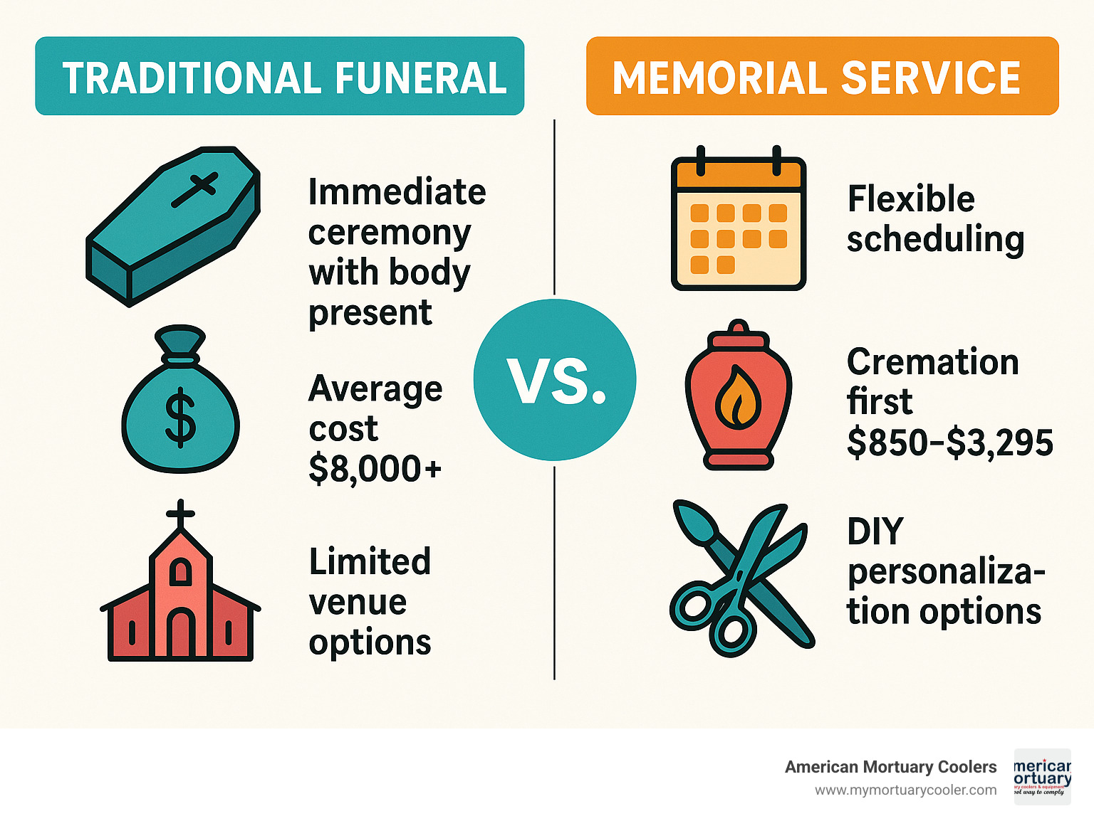 Infographic showing comparison between traditional funeral timeline (immediate ceremony with body present, average cost $8,000+, limited venue options) versus memorial service timeline (flexible scheduling, cremation first for $850-$3,295, multiple venue choices, DIY personalization options) - cheap memorial service infographic 