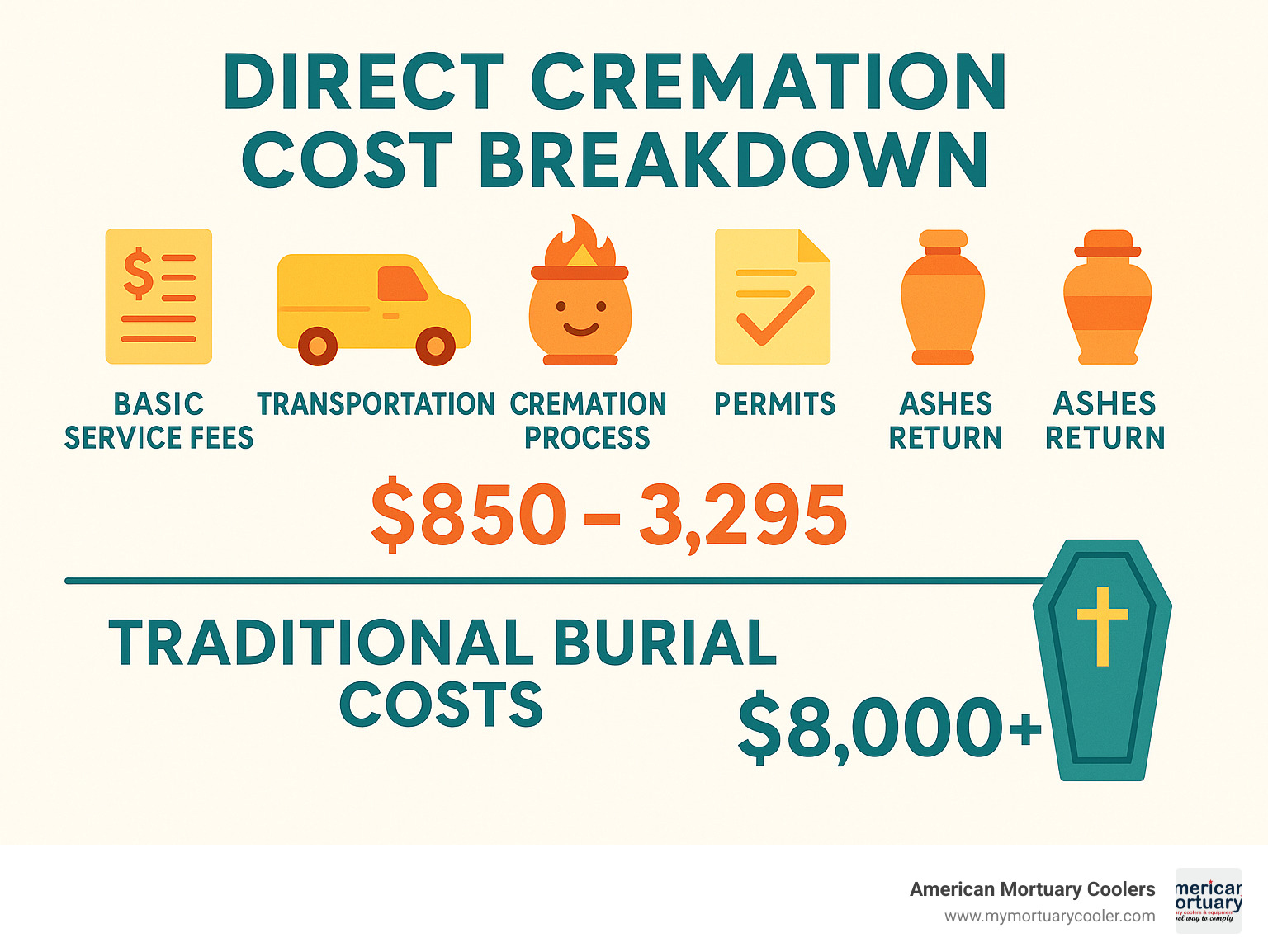 Infographic showing direct cremation cost breakdown: basic service fees, transportation, cremation process, permits, and ashes return, totaling $850-$3,295 compared to traditional burial costs of $8,000+ - cheap memorial service infographic 