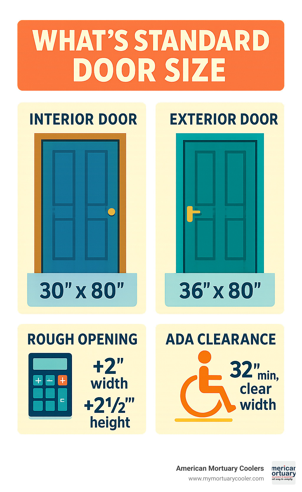 Infographic showing standard door dimensions with interior doors at 30x80 inches, exterior doors at 36x80 inches, rough opening calculations, and ADA clearance requirements - what's standard door size infographic 