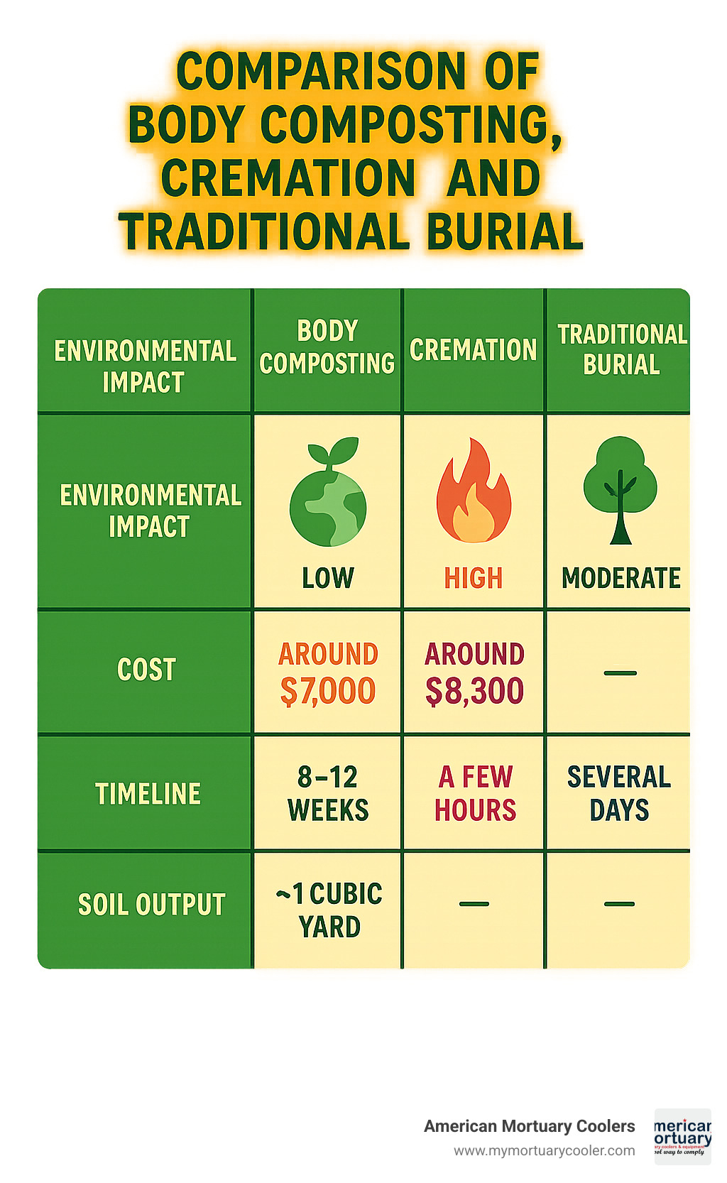 Comparison table showing environmental impact, cost, timeline, and soil output between body composting, cremation, and traditional burial methods - body composting colorado infographic 
