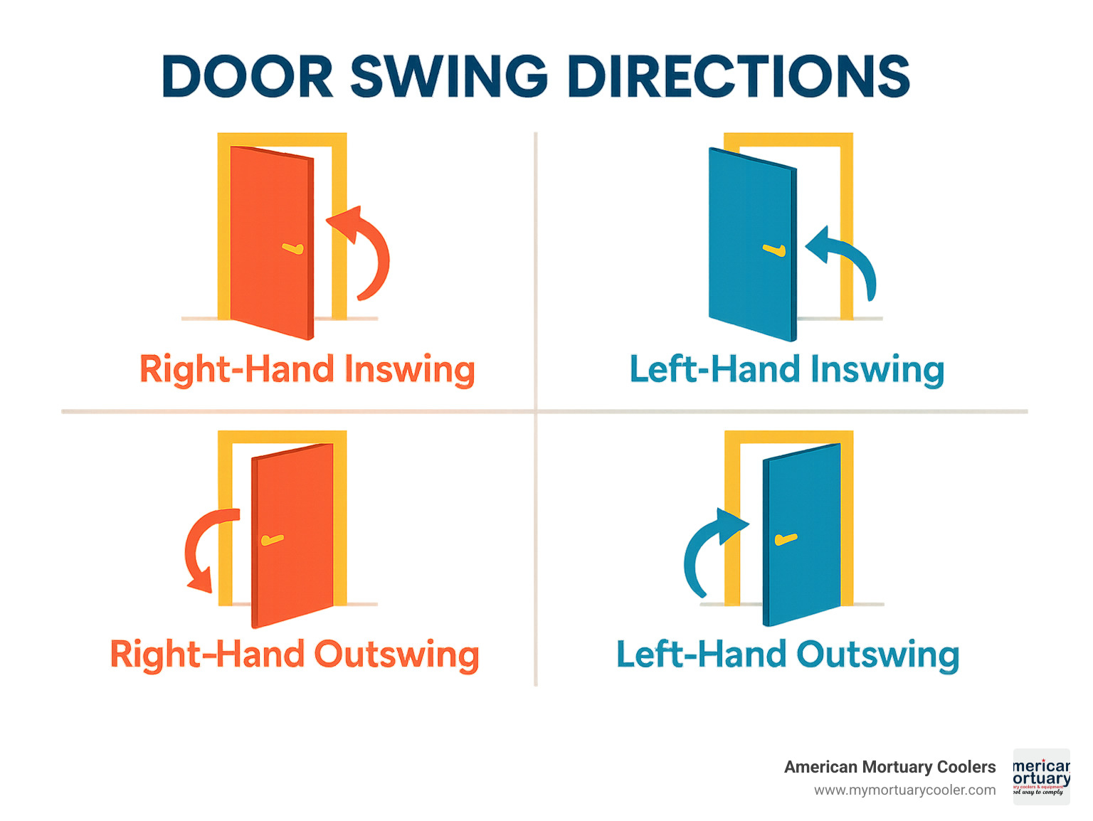 infographic showing door swing directions with right-hand inswing, left-hand inswing, right-hand outswing, and left-hand outswing configurations - what's standard door size infographic 