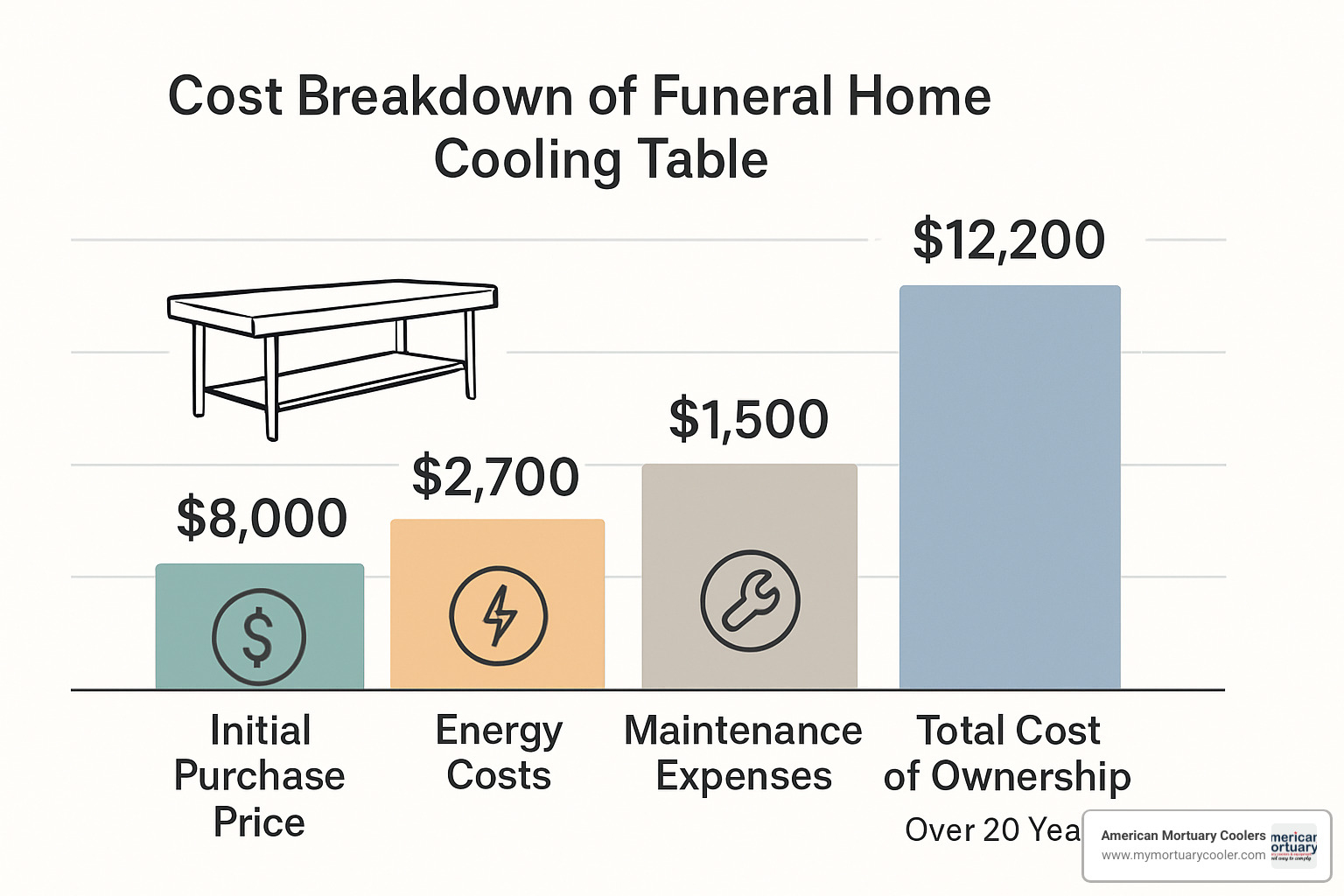 Cost breakdown chart showing initial purchase price, energy costs, maintenance expenses, and total cost of ownership over 20 years for cooling table funeral home equipment - cooling table funeral home