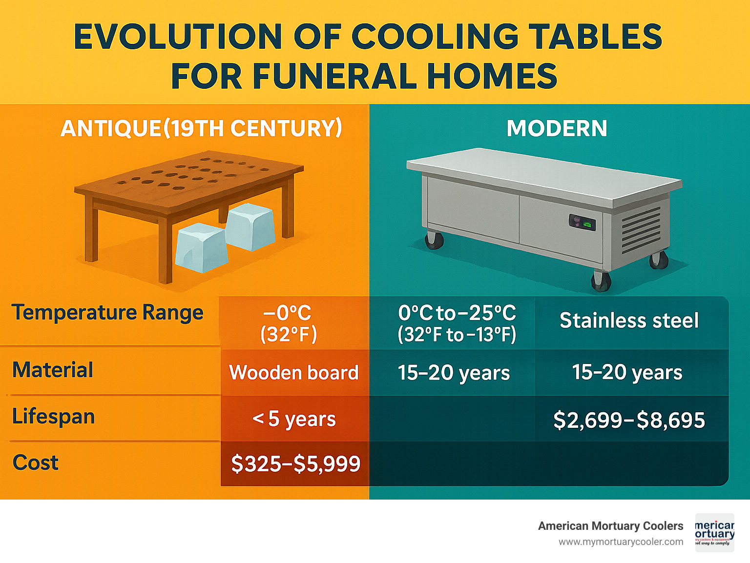 Comprehensive comparison infographic showing the evolution of cooling table funeral home technology from 19th century wooden boards with ice blocks to modern stainless steel refrigerated tables, including temperature ranges, materials, lifespans, and pricing for each era - cooling table funeral home infographic 