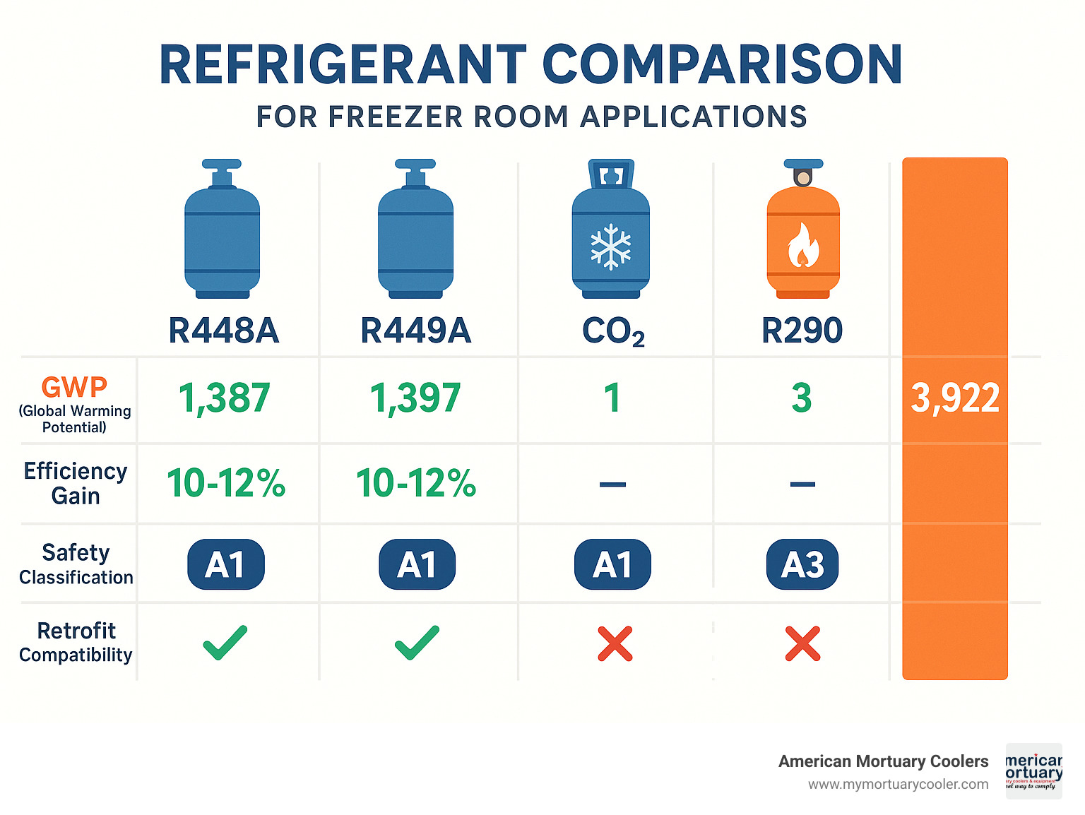 Refrigerant comparison showing GWP ratings, efficiency gains, safety classifications, and retrofit compatibility for R448A, R449A, CO2, and R290 versus traditional R404A in freezer room applications - freezer room infographic 