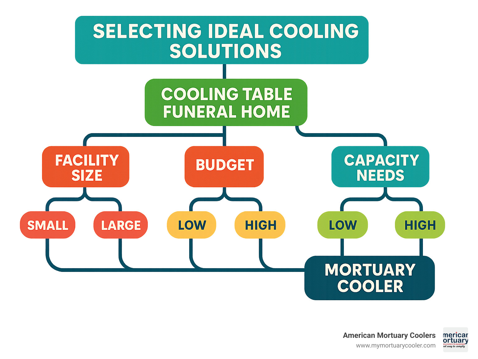 Decision tree infographic showing the process for selecting ideal cooling solutions based on facility size, budget, capacity needs, and regulatory requirements - cooling table funeral home infographic 