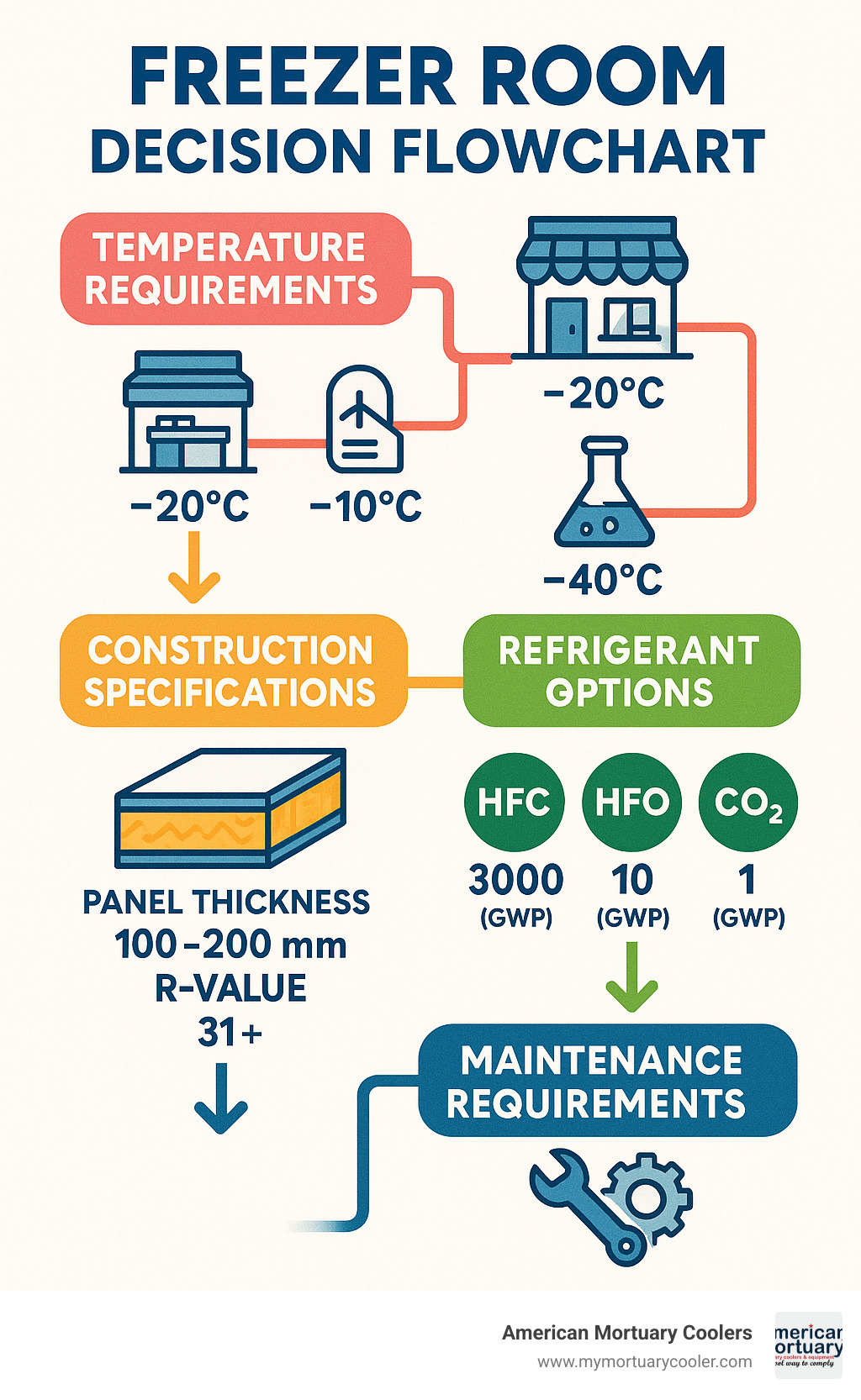 Comprehensive freezer room decision flowchart showing temperature requirements by industry, construction specifications including panel thickness and R-values, refrigerant options with GWP ratings, and maintenance requirements for optimal performance - freezer room infographic 