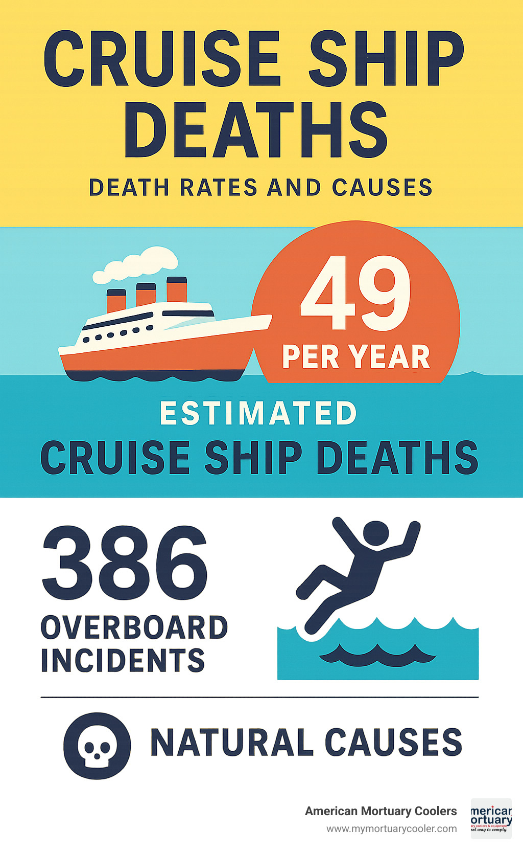 Statistics showing cruise ship death rates and causes - death on royal caribbean cruise ship infographic 