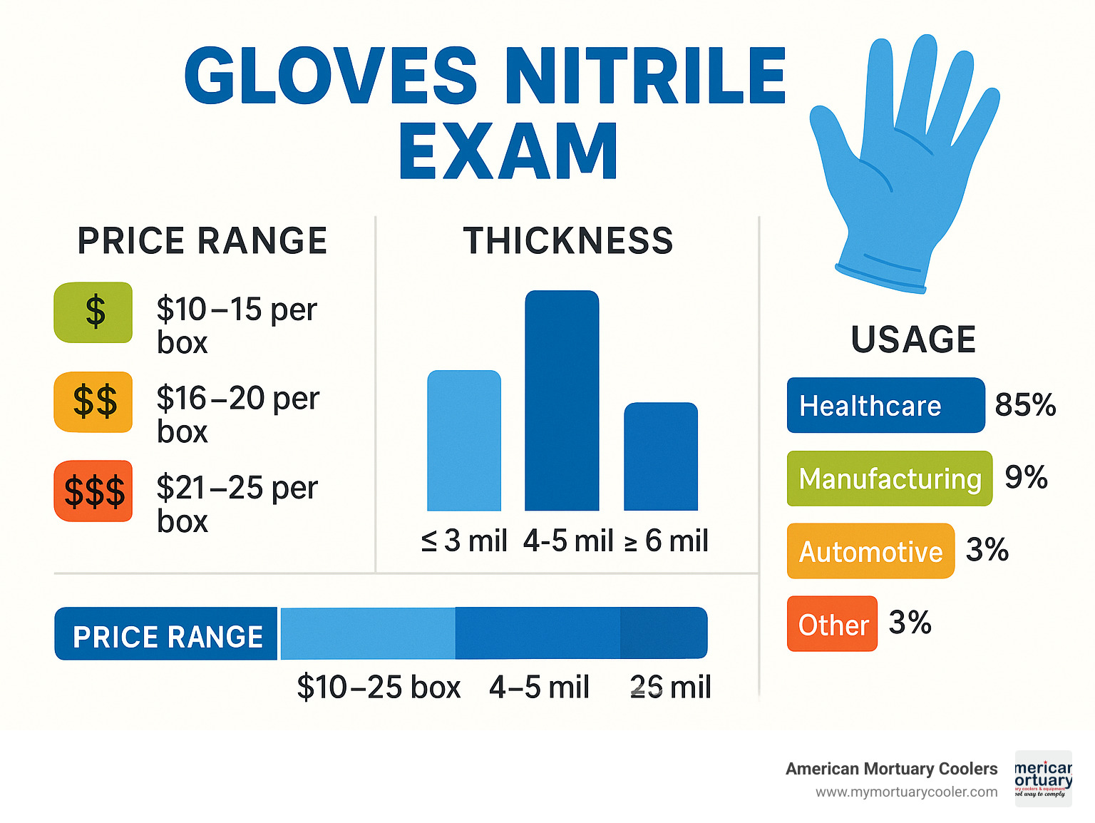 Statistical infographic showing nitrile exam glove market data including price ranges, thickness specifications, and usage statistics across different industries - gloves nitrile exam infographic 