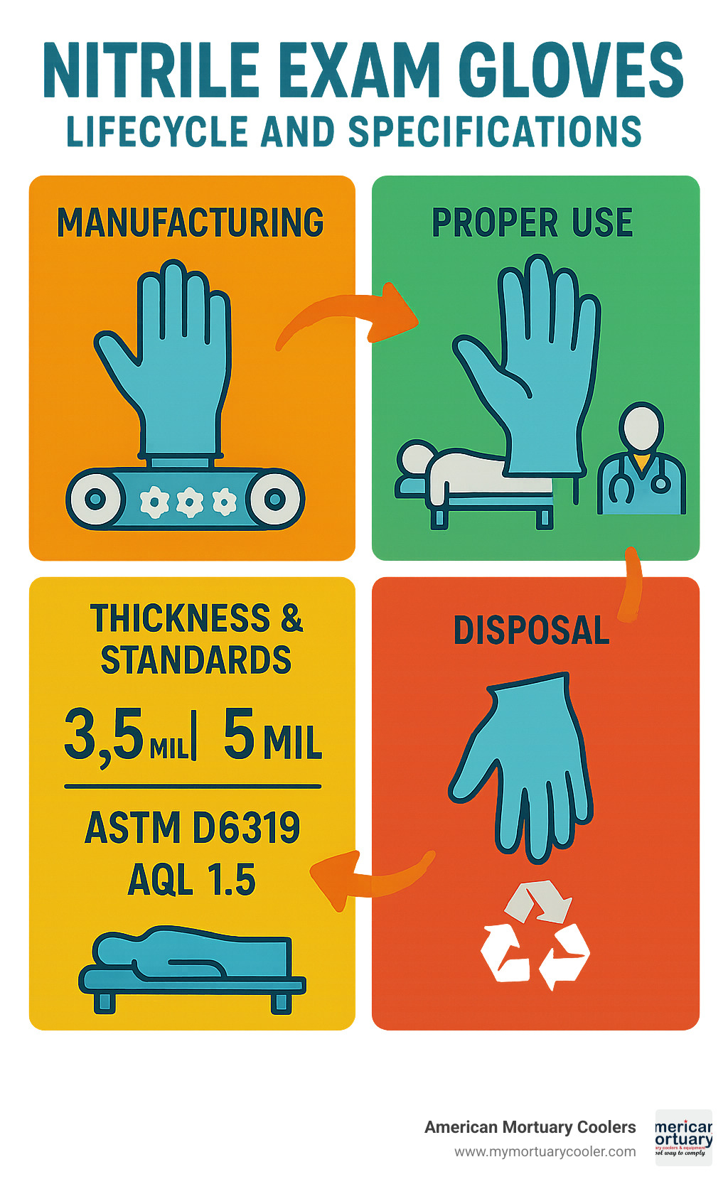 Comprehensive infographic showing nitrile exam glove lifecycle from manufacturing through proper use to safe disposal, including key specifications like thickness measurements, certification standards, and application guidelines for mortuary and healthcare settings - gloves nitrile exam infographic 
