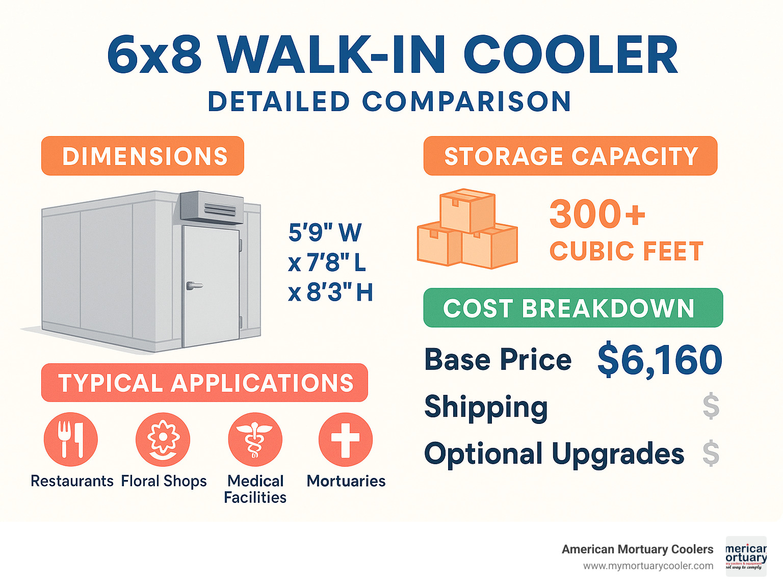 Detailed comparison infographic showing 6x8 walk-in cooler dimensions, storage capacity in cubic feet, typical applications by industry, and cost breakdown including base price, shipping, and optional upgrades - walk in cooler 6x8 infographic 