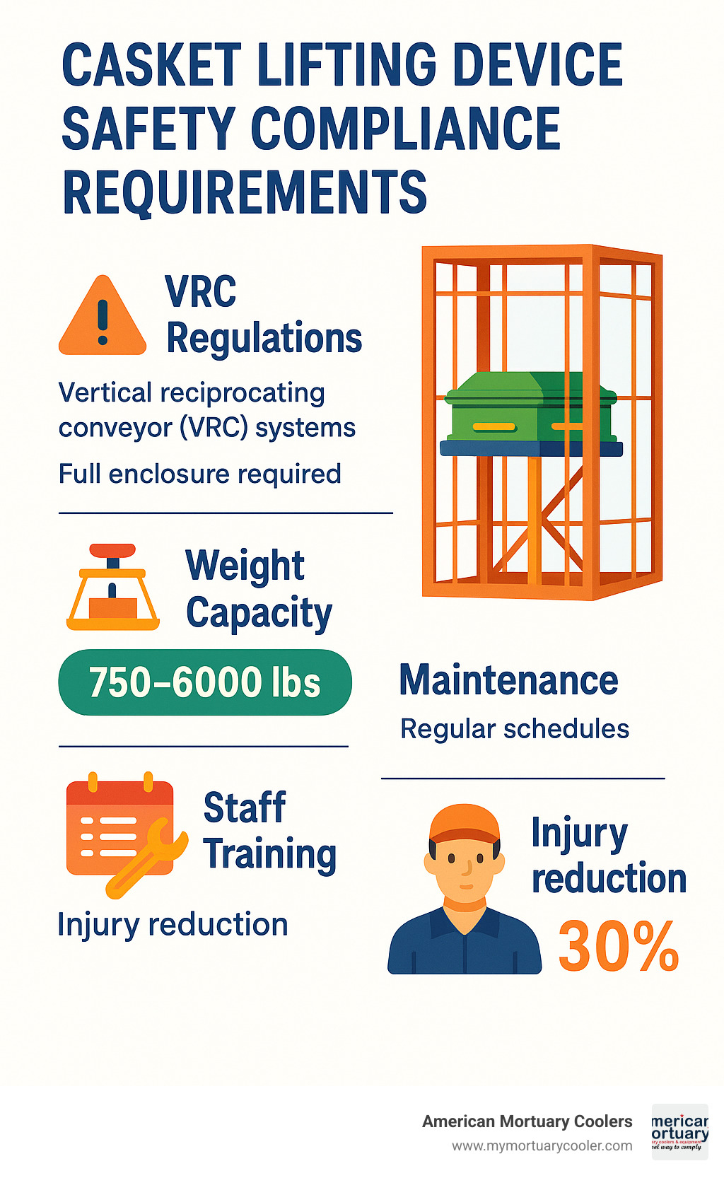 Infographic displaying safety compliance requirements for casket lifting devices including VRC regulations, enclosure requirements, weight capacity limits from 750-6000 lbs, maintenance schedules, and staff training protocols with injury reduction statistics - casket lifting device infographic 