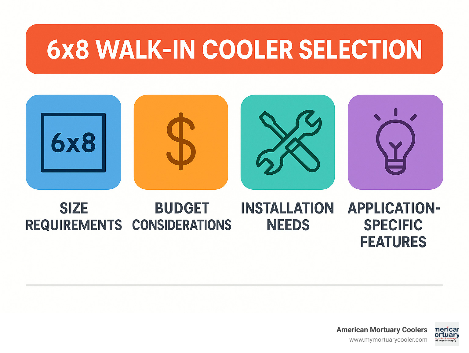 Summary infographic showing key decision factors for 6x8 walk-in cooler selection including size requirements, budget considerations, installation needs, and application-specific features - walk in cooler 6x8 infographic 