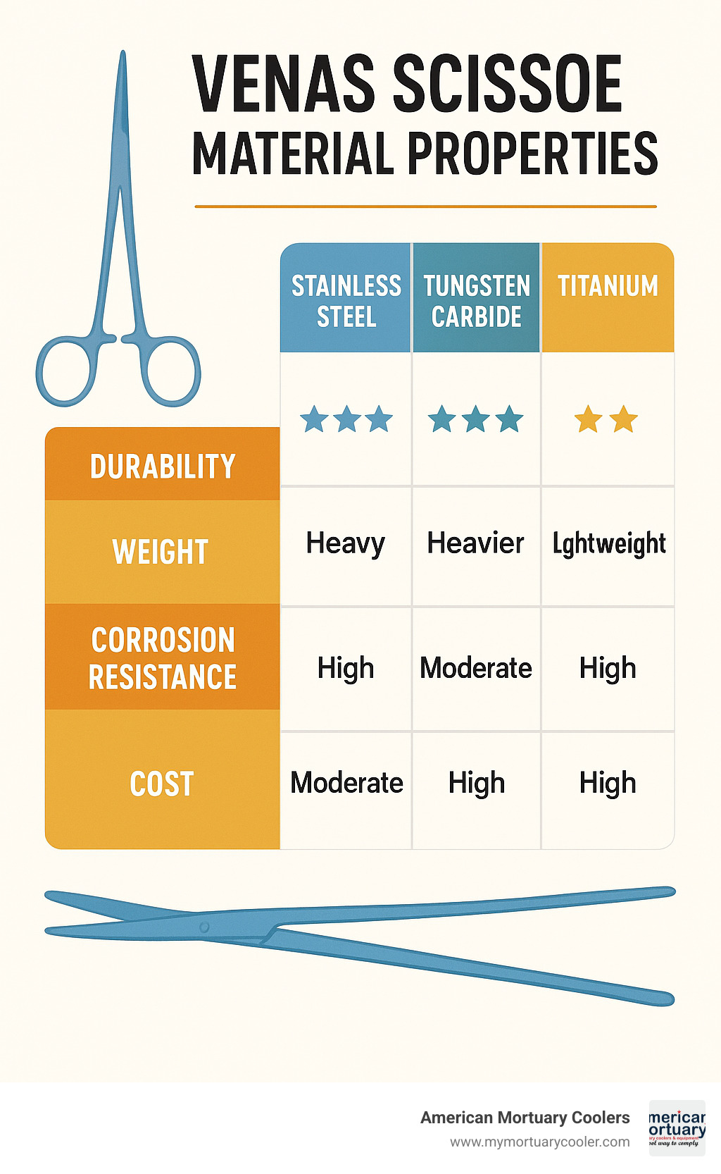 Detailed comparison chart showing material properties of stainless steel, tungsten carbide, and titanium venas scissoe, including durability ratings, weight differences, corrosion resistance, and cost factors - venas scissoe infographic 