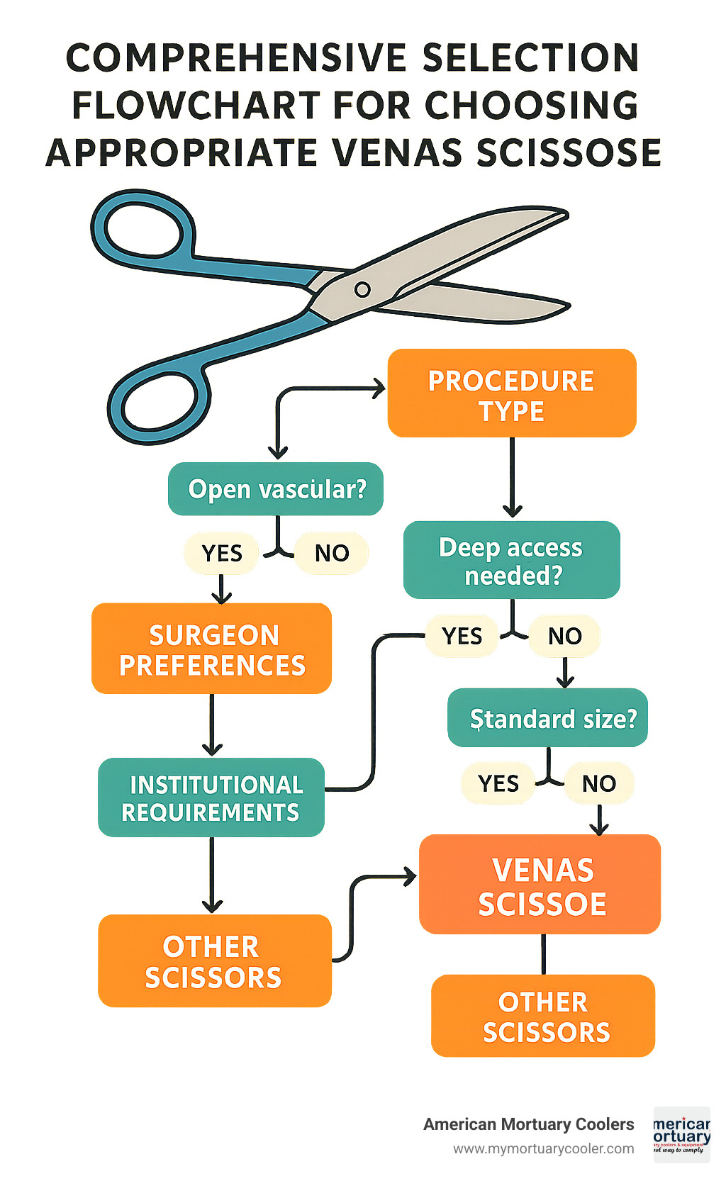 Comprehensive selection flowchart for choosing appropriate venas scissoe based on procedure type, patient anatomy, surgeon preferences, and institutional requirements - venas scissoe infographic 