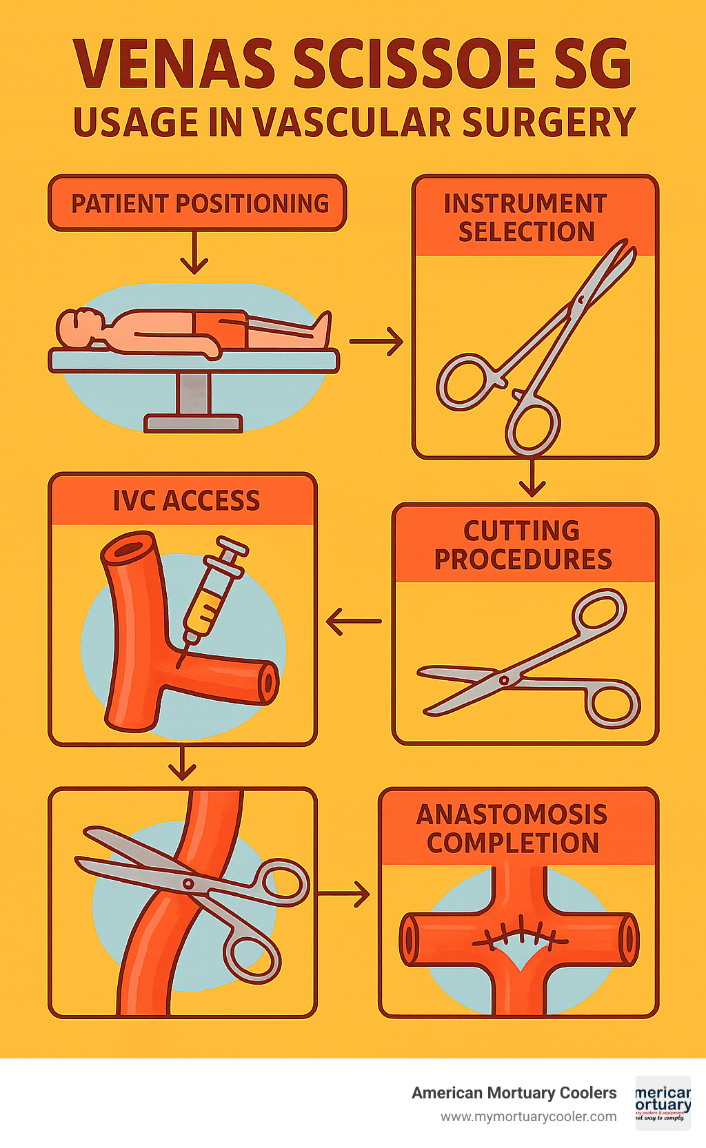 Comprehensive workflow diagram showing venas scissoe usage in vascular surgery procedures, including patient positioning, instrument selection, IVC access techniques, cutting procedures, and anastomosis completion steps - venas scissoe infographic 