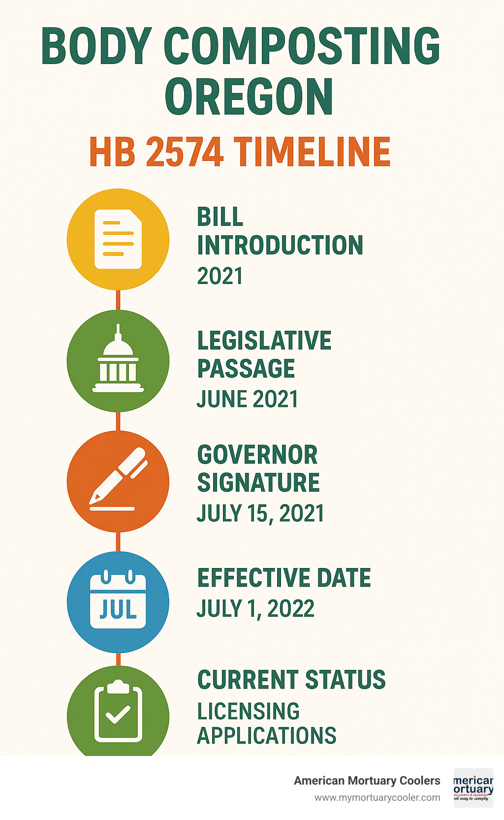 Infographic showing Oregon HB 2574 timeline from 2021 bill introduction through 2022 legalization, including key dates: June 2021 legislative passage, July 15 2021 governor signature, July 1 2022 effective date, and current status of licensing applications - body composting oregon infographic 