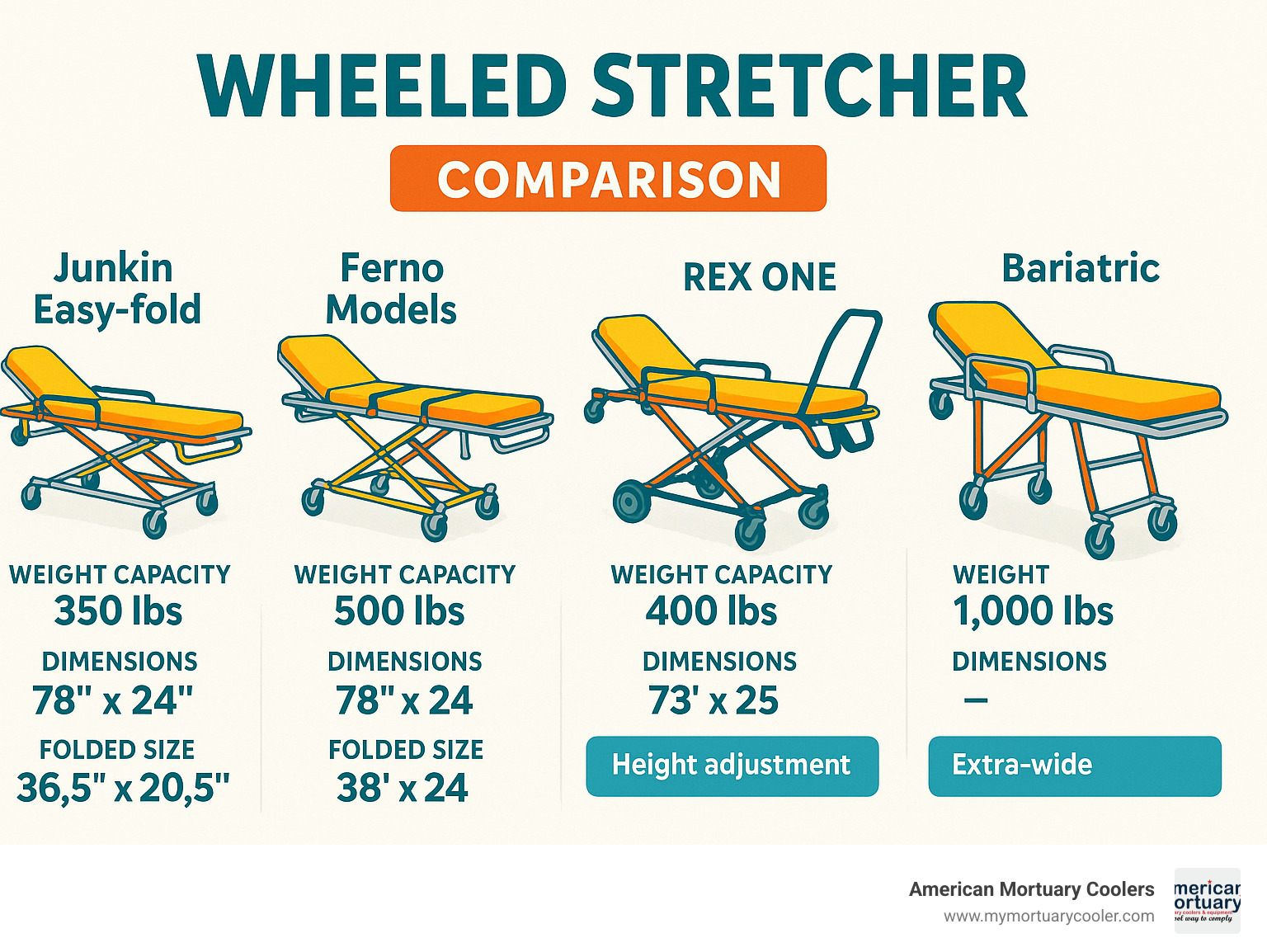 Comparison infographic showing specifications of popular wheeled stretcher models including weight capacity, dimensions, folded size, and special features for Junkin Easy-Fold, Ferno models, REX ONE, and bariatric stretchers with visual representations of key differences - wheeled stretcher infographic 