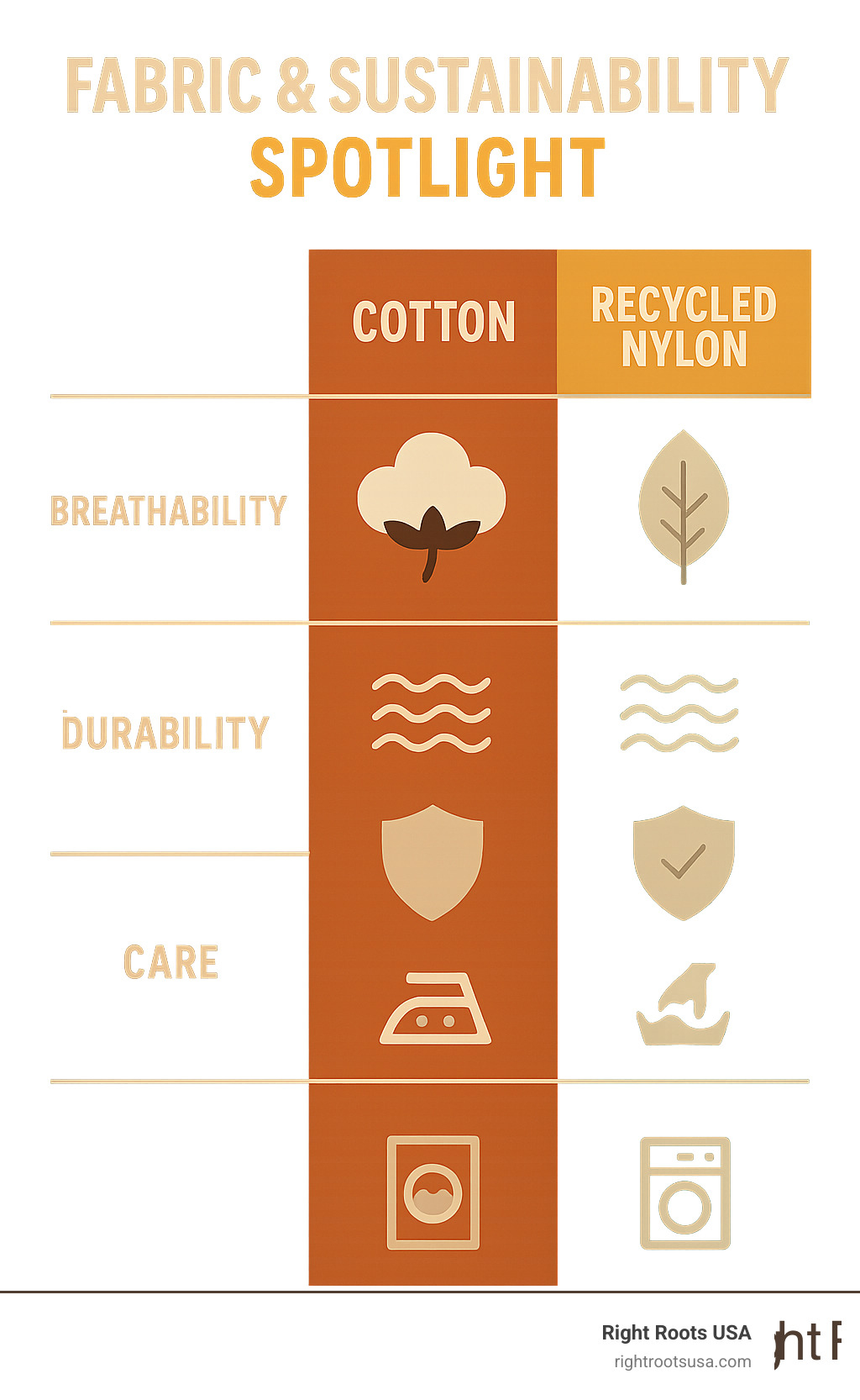 Infographic comparing performance characteristics of cotton vs linen vs recycled nylon for coastal resort wear, showing breathability, durability, and care requirements - coastal resort wear infographic 