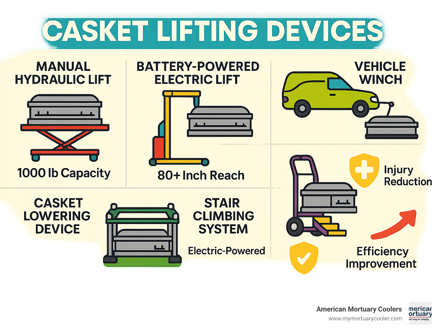 Comprehensive infographic showing types of casket lifting devices including manual hydraulic lifts with 1000 lb capacity, battery-powered electric lifts reaching 80+ inches, vehicle winches for loading operations, casket lowering devices for graveside ceremonies, and stair climbing systems, with safety statistics showing injury reduction and efficiency improvements in funeral home operations - casket lifting device infographic 