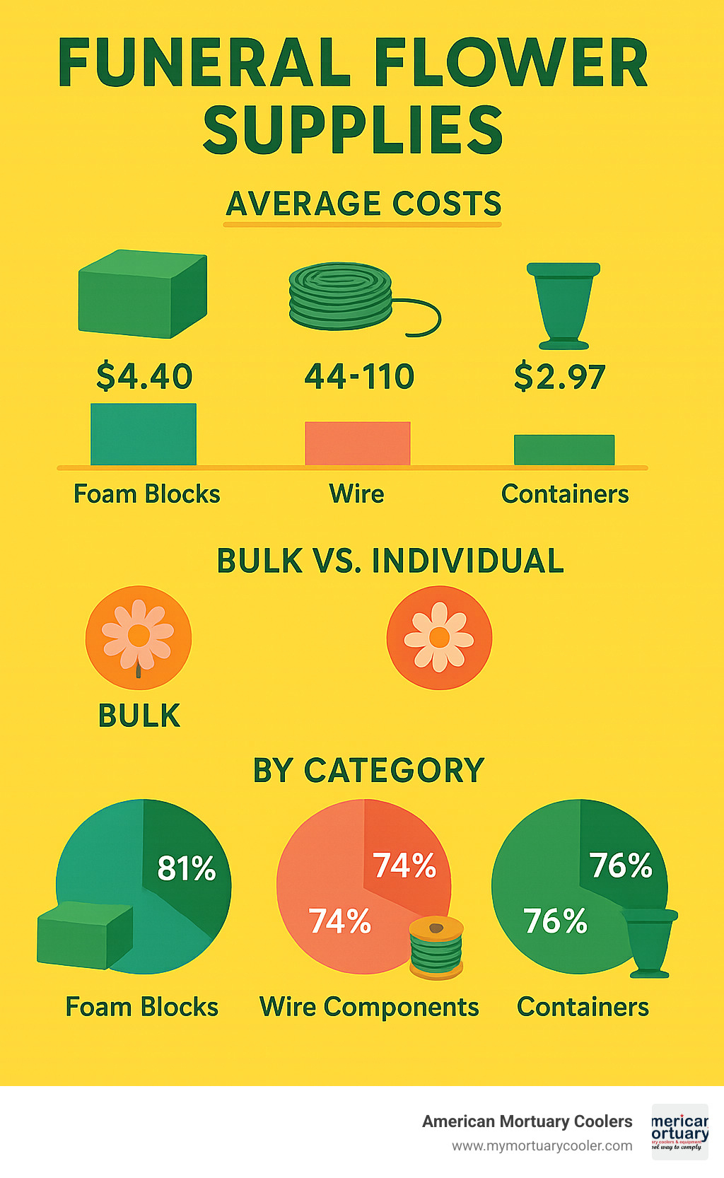 Statistical breakdown of funeral flower supply costs by category, showing average prices for foam blocks, wire components, containers, and bulk vs individual pricing comparisons across different supply types - funeral flower supplies infographic 