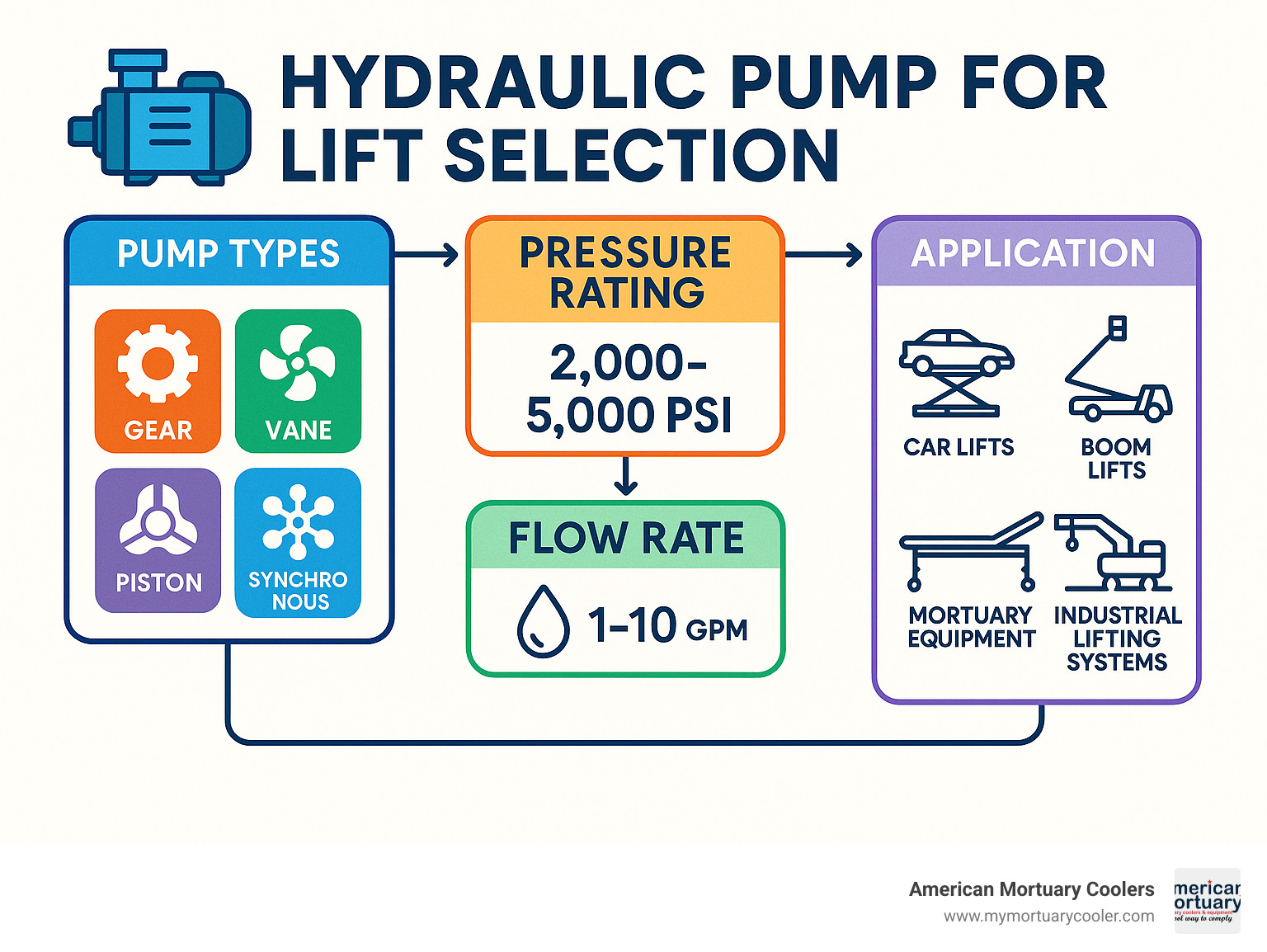 Comprehensive hydraulic pump for lift selection workflow showing pump types, pressure ratings, flow rates, and application matching for car lifts, boom lifts, mortuary equipment, and industrial lifting systems - hydraulic pump for lift infographic 