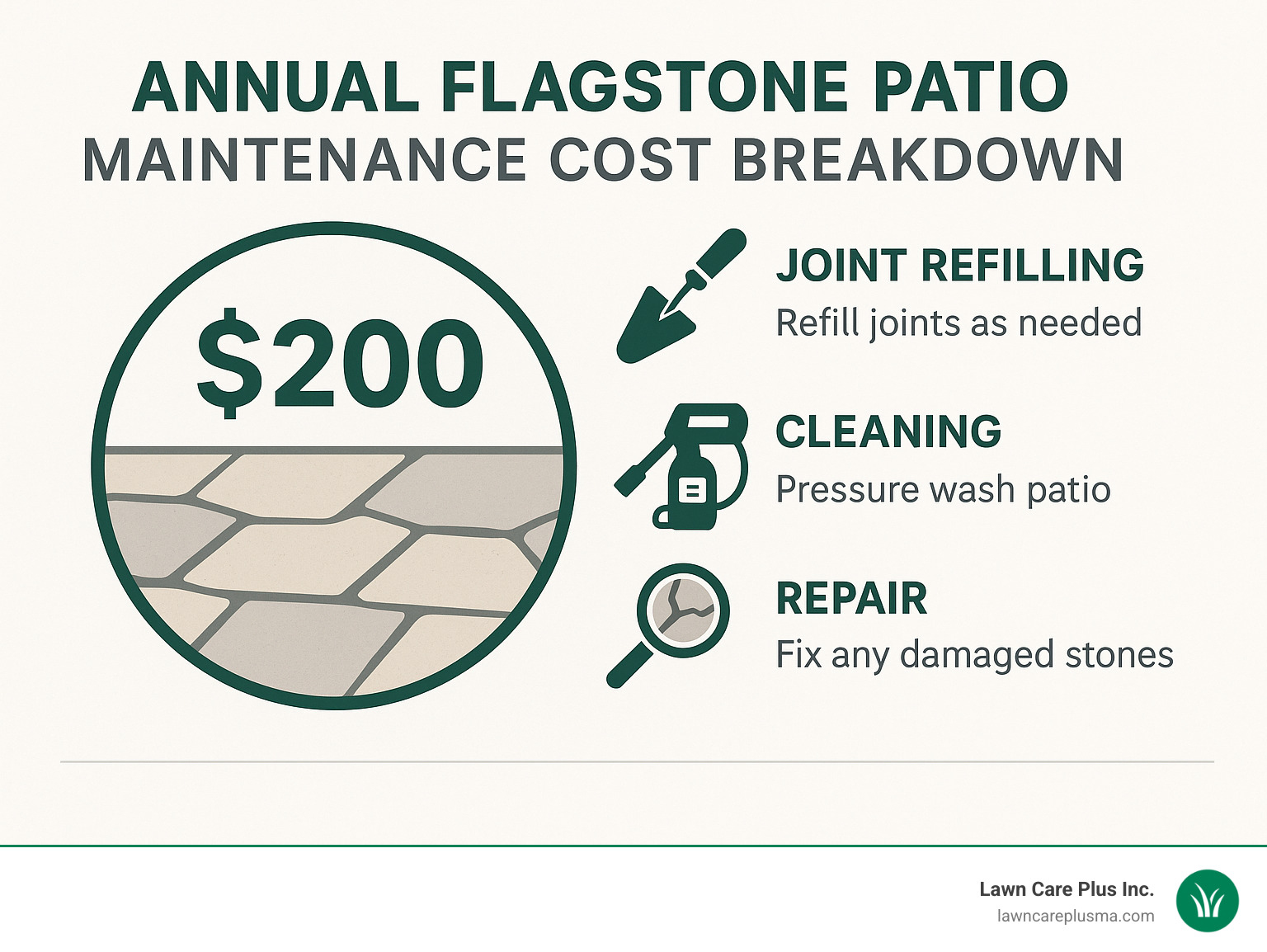 Annual flagstone patio maintenance cost breakdown showing joint refilling, cleaning, and repair expenses - how to install flagstone patio infographic 