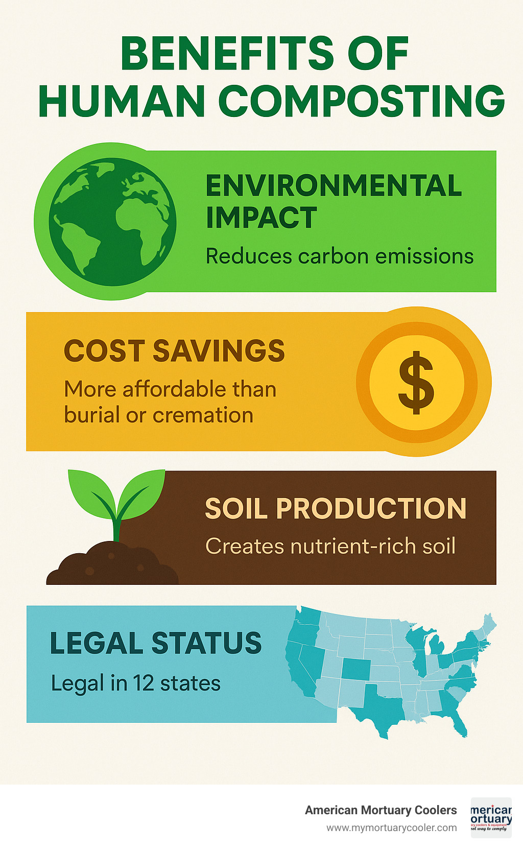 Comprehensive infographic summarizing the benefits of human composting including environmental impact, cost savings, soil production, and legal status across states - can human bodies be composted infographic 