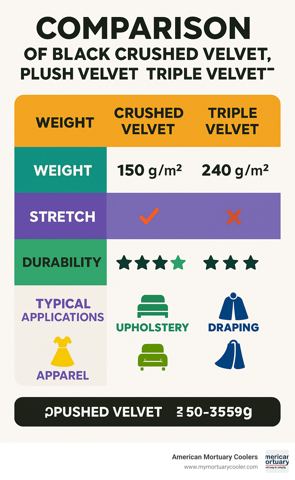 Comparison table showing properties of crushed velvet versus plush velvet versus triple velvet including weight, stretch, durability ratings, and typical applications - black crushed velvet infographic 