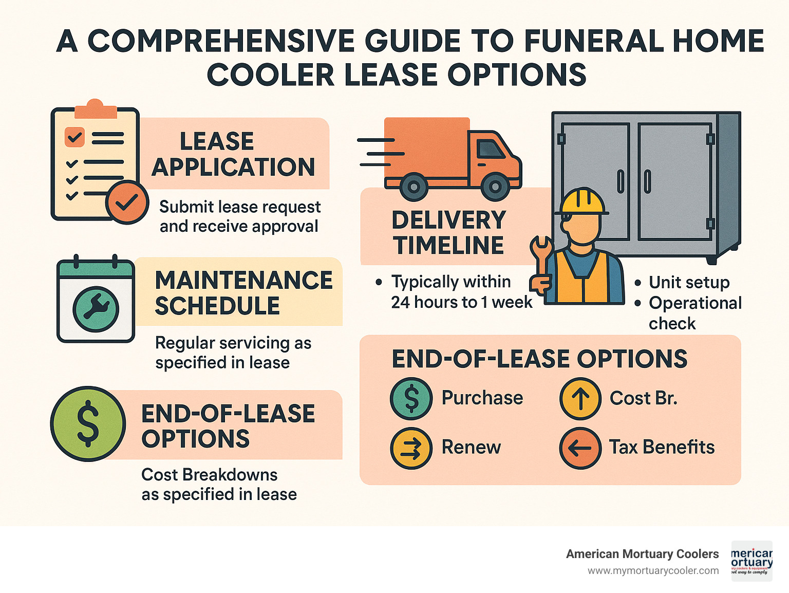 Comprehensive funeral home cooler lease process showing lease application, delivery timeline, installation steps, maintenance schedule, and end-of-lease options with cost breakdowns and tax benefits - funeral home cooler lease infographic 