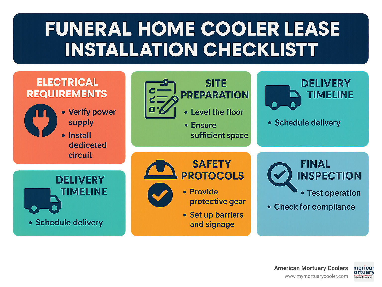 Installation checklist showing electrical requirements, site preparation steps, delivery timeline, safety protocols, and final inspection procedures - funeral home cooler lease infographic 