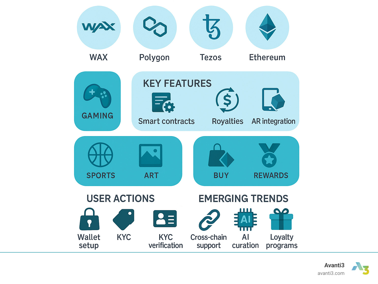 Comprehensive infographic showing the digital collectibles marketplace ecosystem including blockchain networks (WAX, Polygon, Tezos, Ethereum), marketplace types (gaming, sports, art, brand licensing), key features (smart contracts, royalties, AR integration), user actions (buy, sell, showcase, earn rewards), security considerations (wallet setup, KYC verification), and emerging trends (cross-chain support, AI curation, loyalty programs) - Digital Collectibles Marketplace infographic 