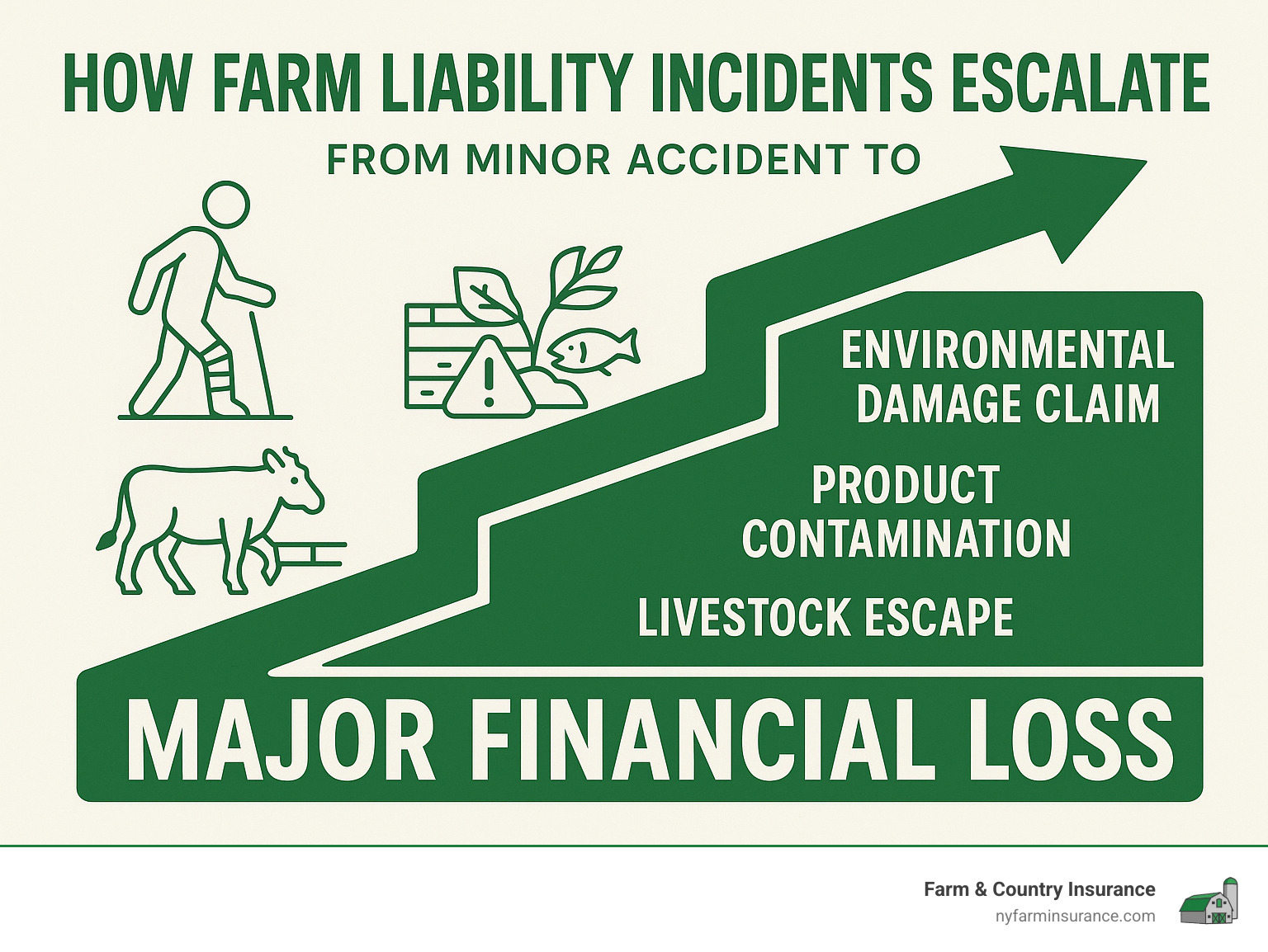 d316a07e320f7491d9a8f0f06edae6a5facbd49f Don't Get Caught in the Weeds—Best Farm Liability Insurance Companies Reviewed Compare top farm liability insurance companies, uncover coverage gaps, and find the best protection for your farm operations today. Infographic showing how farm liability incidents can escalate from minor accidents to major financial losses, including visitor injuries, livestock escapes, product contamination, and environmental damage claims - farm liability insurance companies infographic