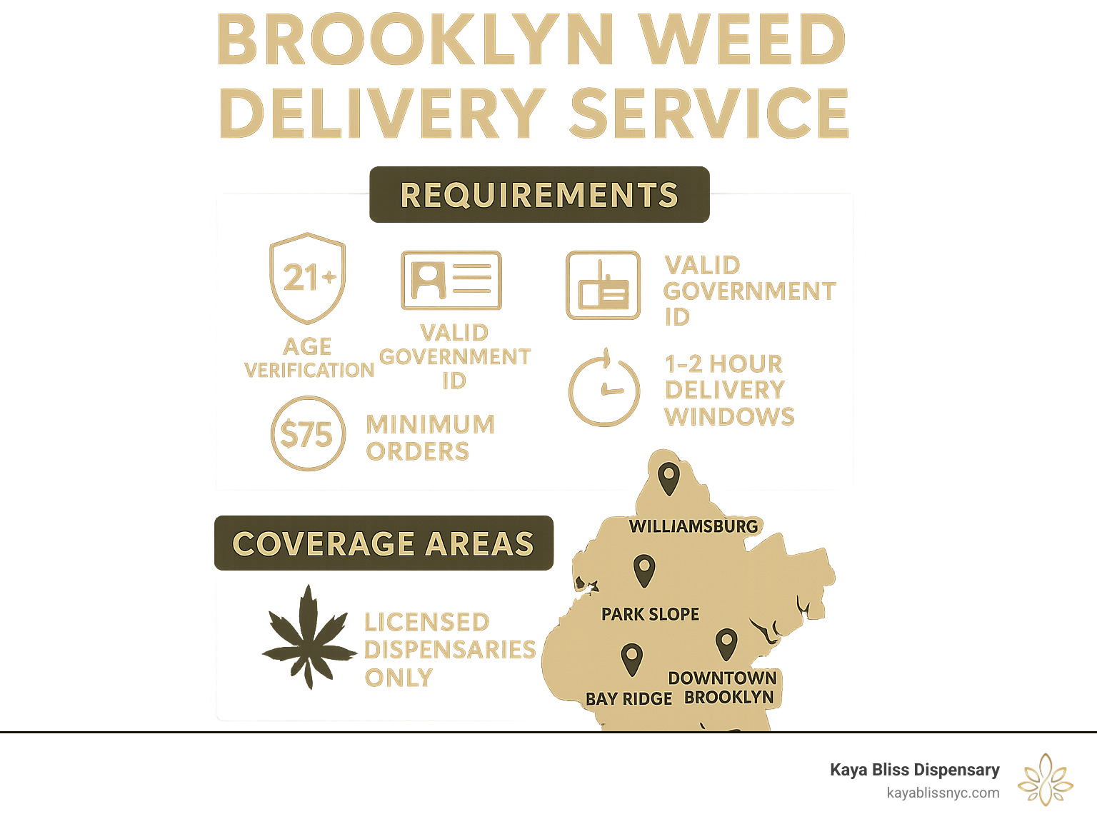Infographic showing Brooklyn weed delivery service requirements: 21+ age verification, valid government ID, $75+ minimum orders, 1-2 hour delivery windows, licensed dispensaries only, and coverage areas including Williamsburg, Bushwick, Park Slope, Downtown Brooklyn, and Bay Ridge - brooklyn weed delivery service infographic 