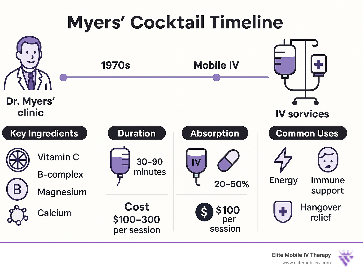 Detailed infographic showing Myers Cocktail timeline from 1970s Dr. Myers clinic to modern mobile IV services, including key ingredients vitamin C B-complex magnesium calcium, treatment duration 30-90 minutes, absorption rates IV 90-100% vs oral 20-50%, costs $100-300 per session, and common uses for energy immune support hangover relief - iv vitamins myers cocktail infographic 