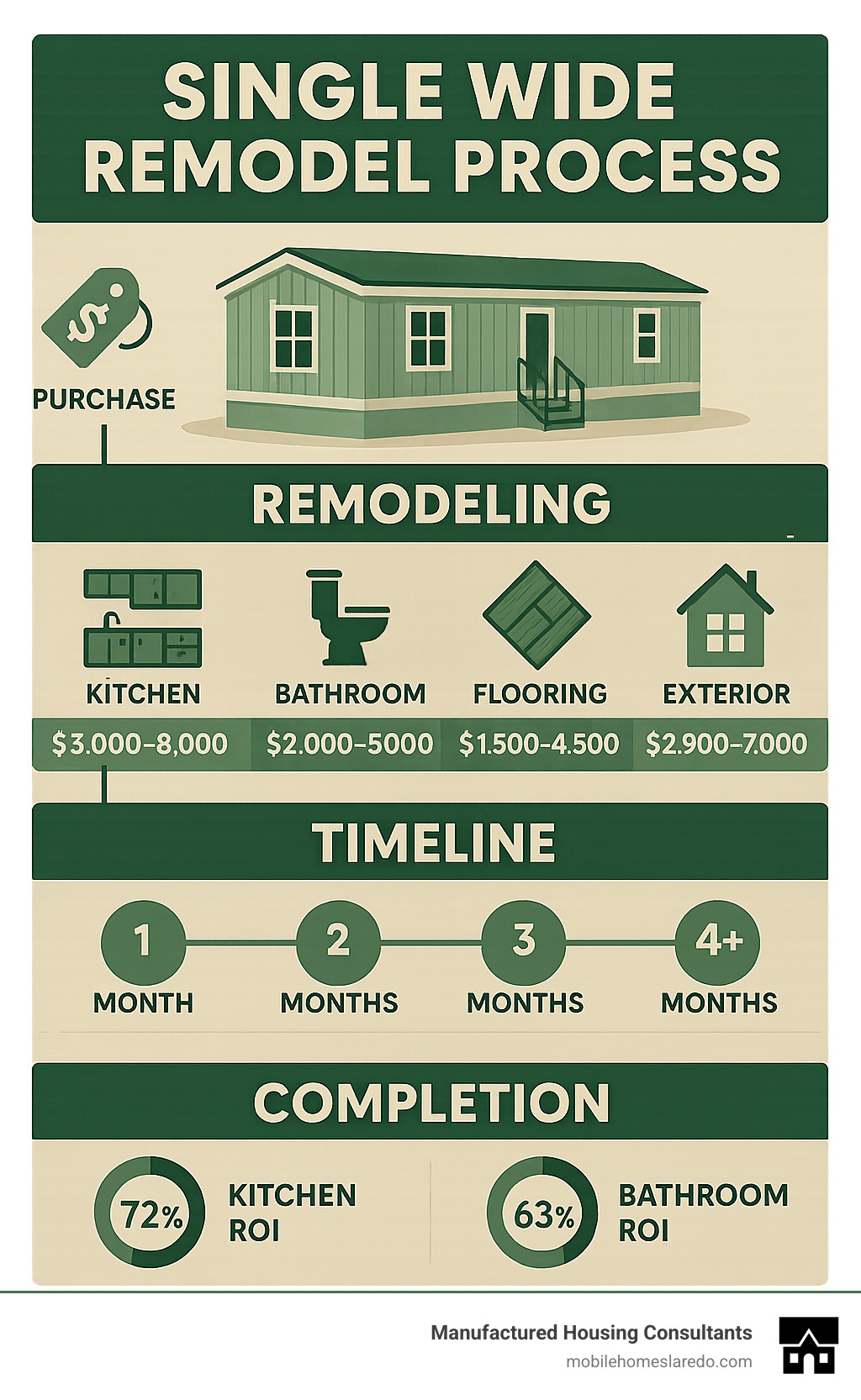 Detailed infographic showing the single wide remodel process from purchase through completion, including cost breakdowns for kitchen renovation, bathroom updates, flooring replacement, and exterior improvements with timeline and ROI percentages - remodeled single wide infographic  Detailed infographic showing the single wide remodel process from purchase through completion, including cost breakdowns for kitchen renovation, bathroom updates, flooring replacement, and exterior improvements with timeline and ROI percentages - remodeled single wide infographic