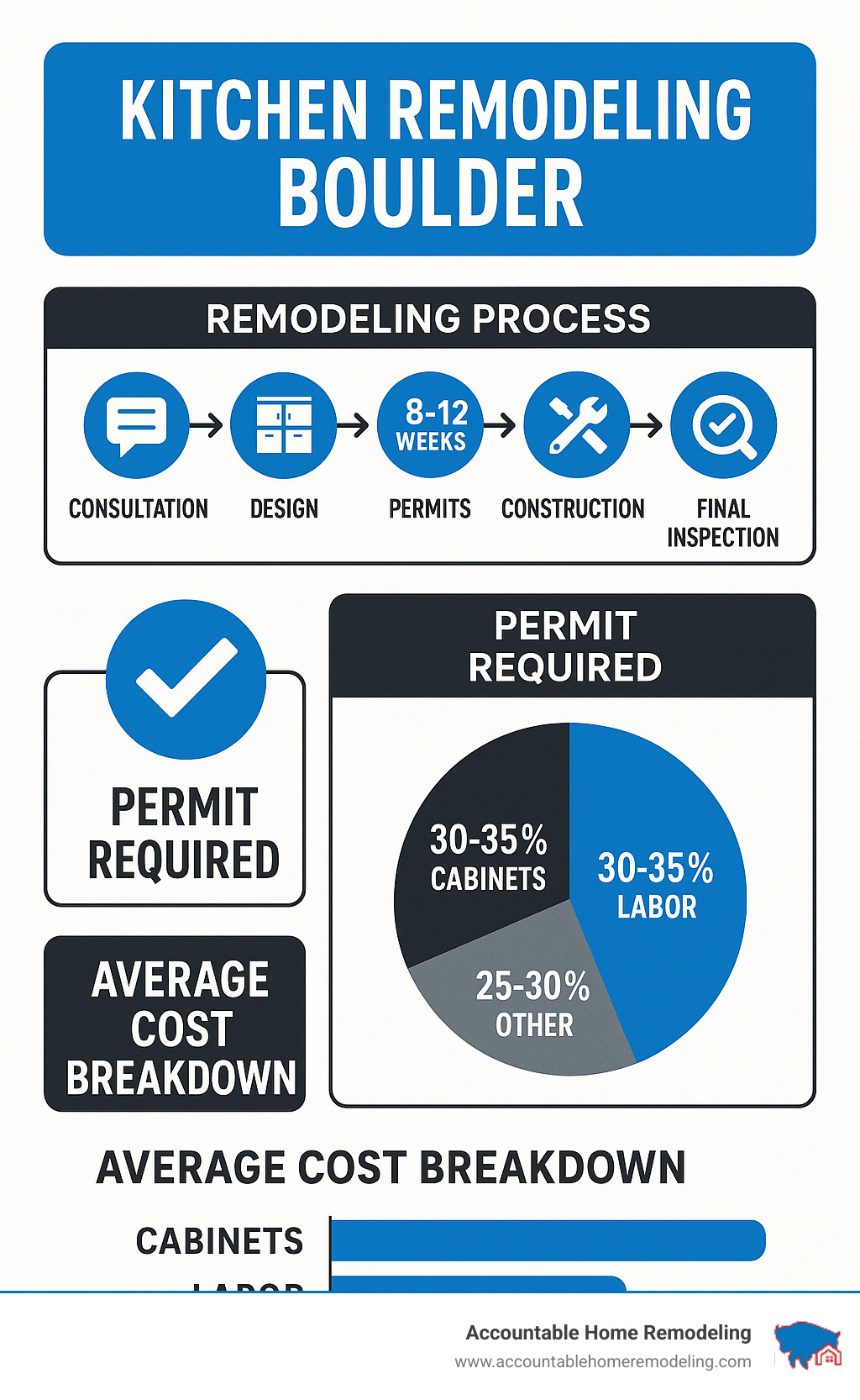 Infographic showing Boulder kitchen remodeling process from consultation through final inspection, including typical 8-12 week timeline, permit requirements, and average cost breakdown with cabinets at 30-35%, labor at 25-30%, and other components - Kitchen remodeling Boulder infographic 
