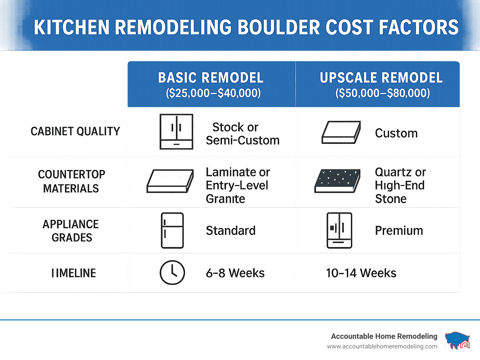 Comparison table showing basic kitchen remodel ($25,000-$40,000) versus upscale remodel ($50,000-$80,000) with detailed breakdown of cabinet quality, countertop materials, appliance grades, and expected timeline differences - Kitchen remodeling Boulder infographic 
